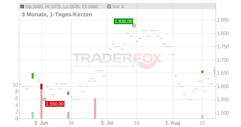 First Citizens Bankshares Inc. Chart