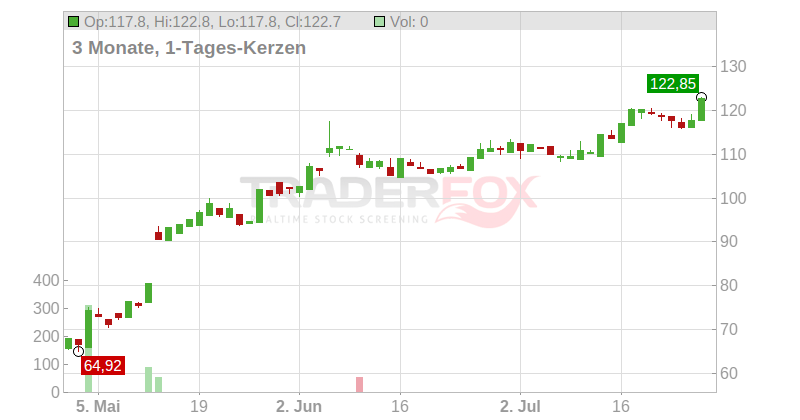 Five Below Inc. Chart