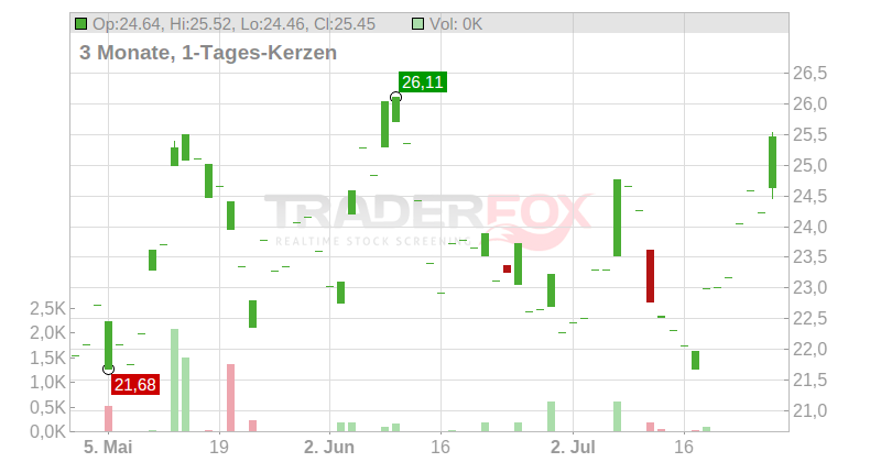 Five9 Inc. Chart