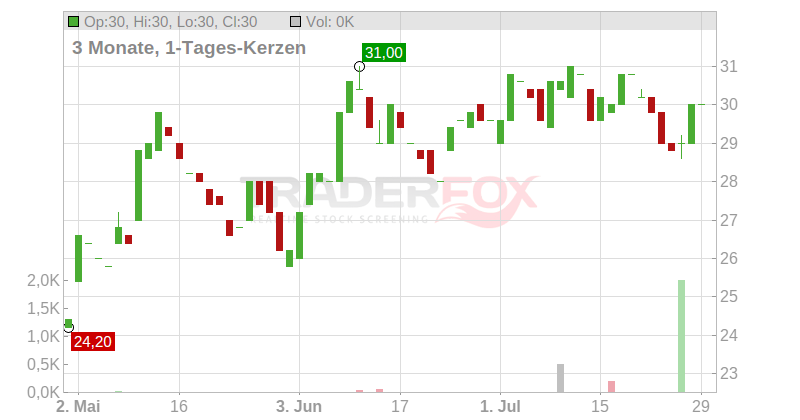 FormFactor Inc. Chart
