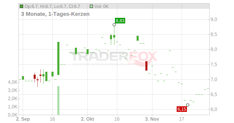 FreightCar America Chart
