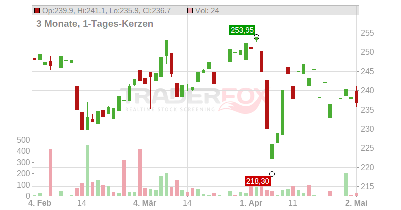 General Dynamics Corp. Chart