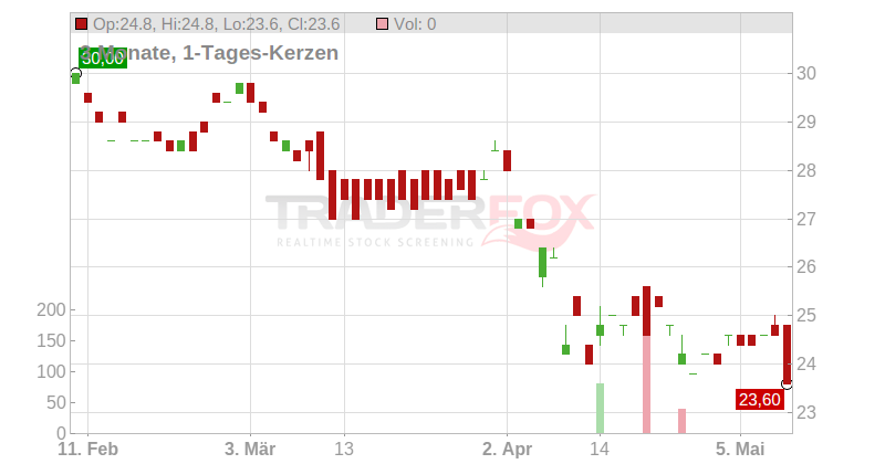 Getty Realty Corp. Chart