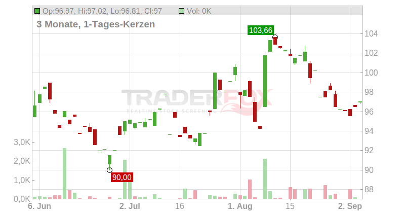 Gilead Sciences Inc. Chart
