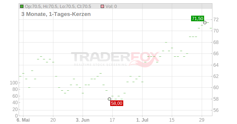 Griffon Corp. Chart