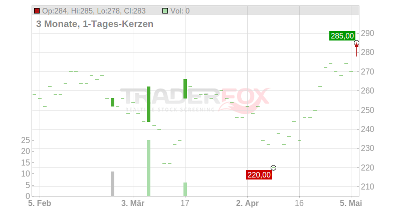 Grupo Aerop.del Sureste SAB CV (ADRs) Chart