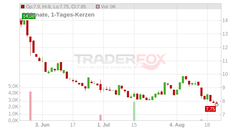 Grupo Supervielle S.A. (ADRs) Chart