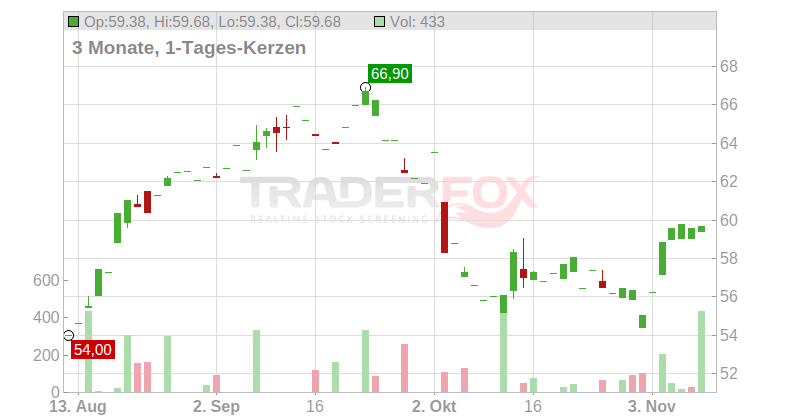 Halozyme Therapeutics Chart