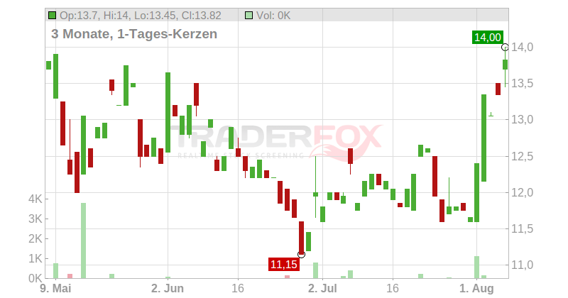 Harmony Gold Mining ADR Chart