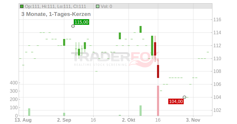 The Hartford Insurance Group Inc. Chart