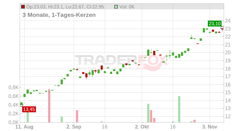 Helmerich & Payne Chart