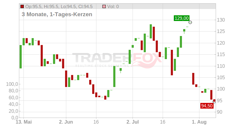 Herc Holdings Inc. Chart