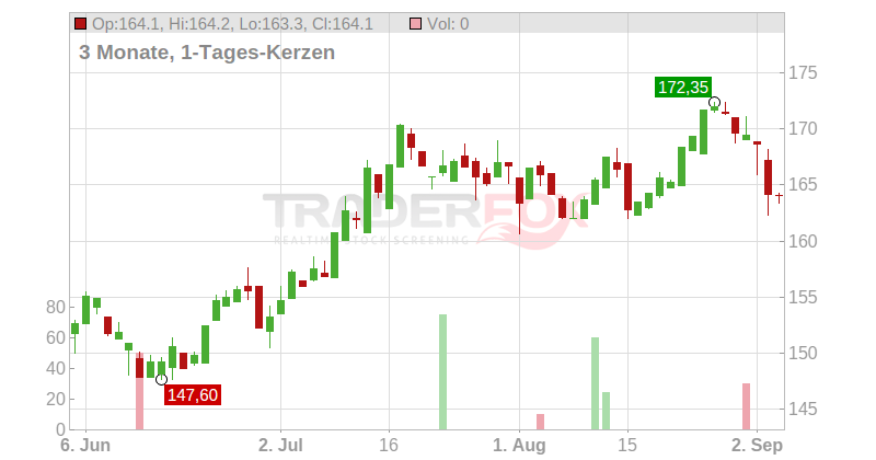 Houlihan Lokey Inc. Chart
