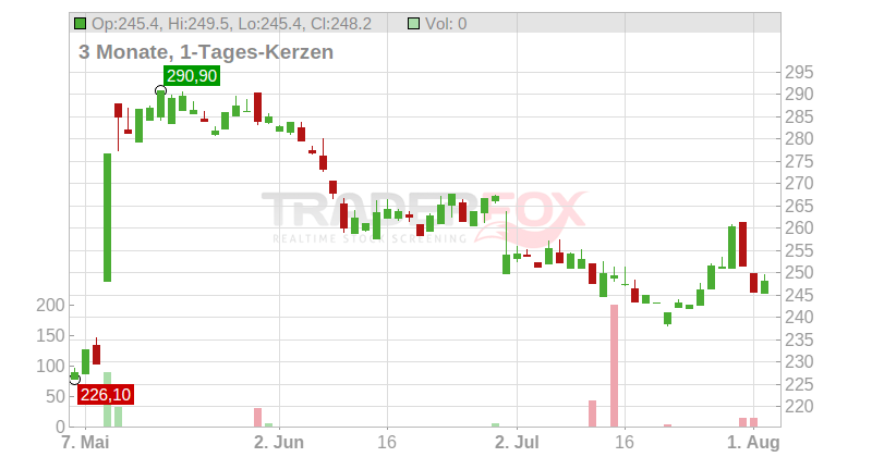 Insulet Corp Chart