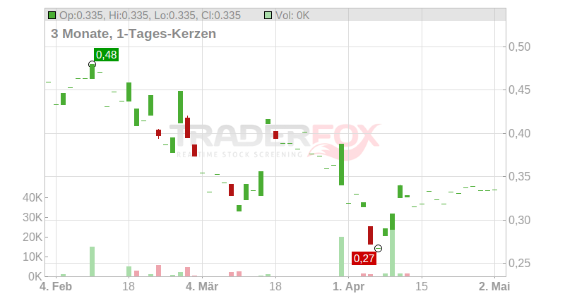 Inuvo Inc. Chart