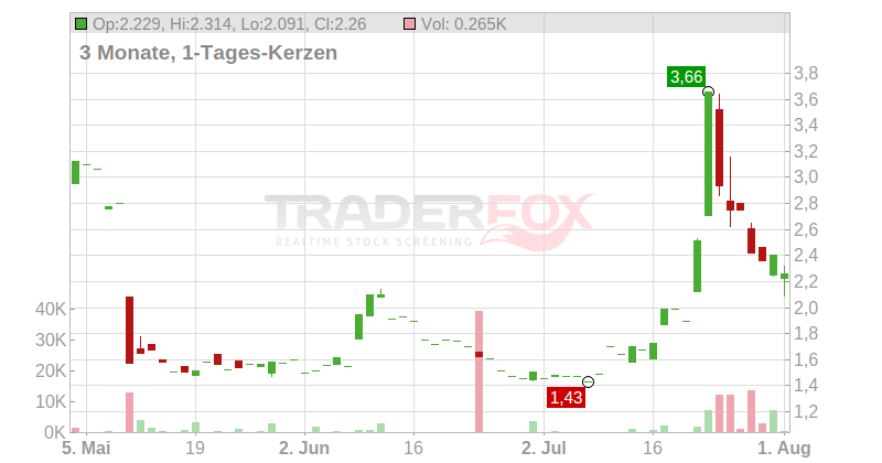 Iovance Biotherapeutics Chart