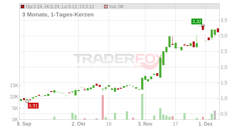 Ironwood Pharmaceuticals Inc. Chart