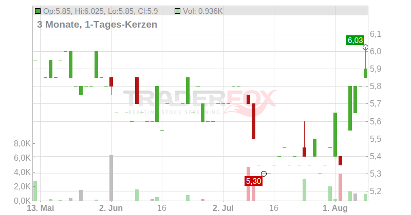 Itau Unibanco Holding S.A. (Cayman Islands Branch) (ADRs) Chart