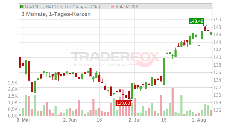 Johnson & Johnson Chart