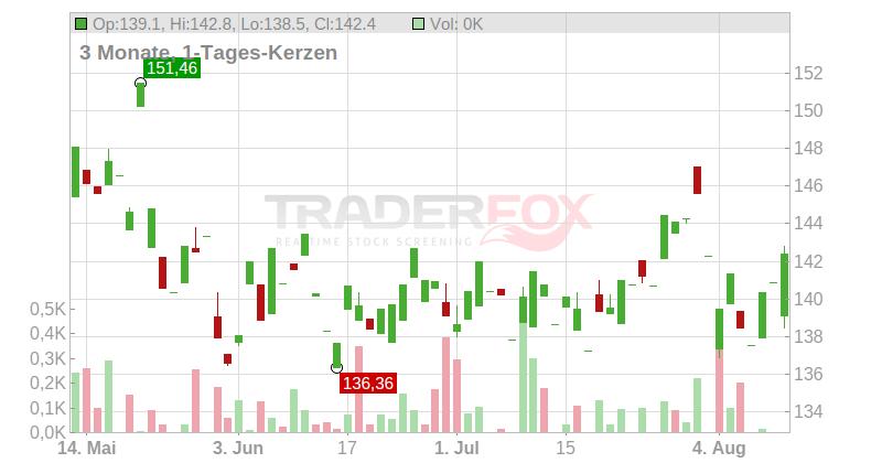 Keysight Technologies Inc. Chart