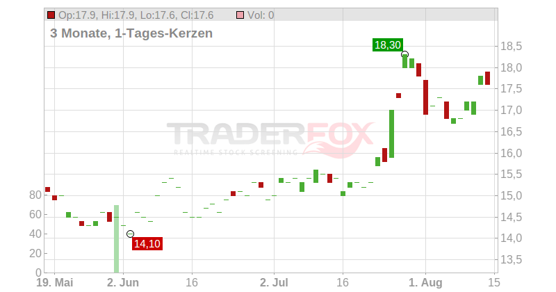Knowles Corp. Chart