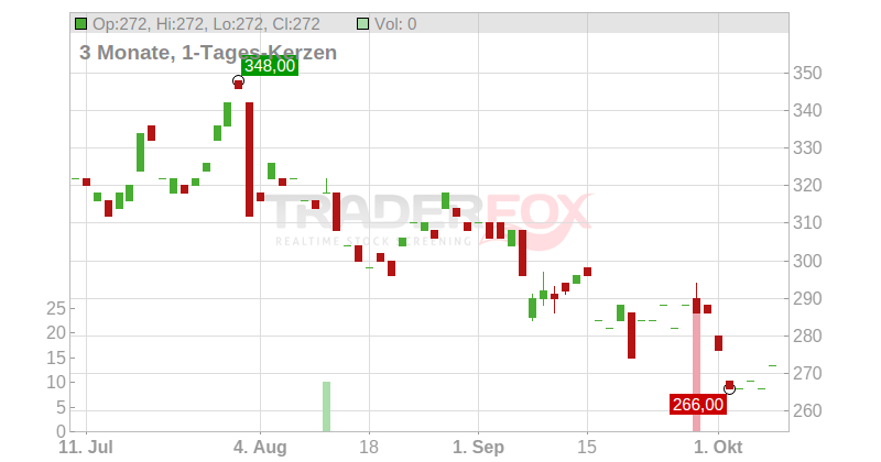 LPL Financial Holdings Chart