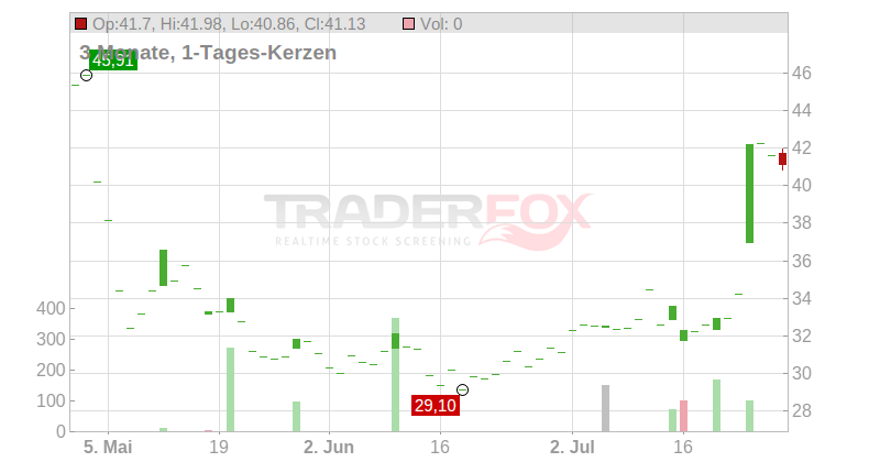 LendingTree Inc. Chart