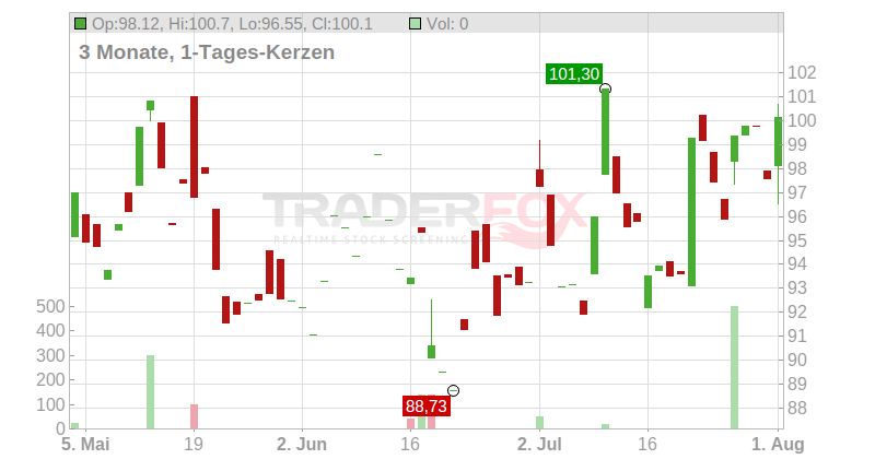 Lennar Corp Chart