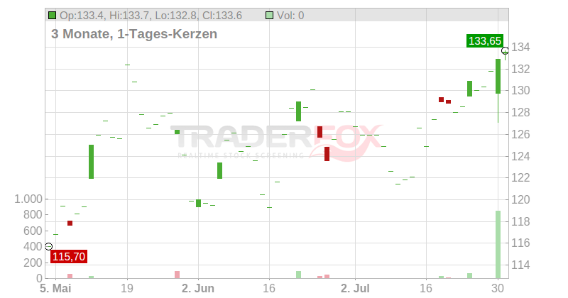 Live Nation Entertainment Inc. Chart