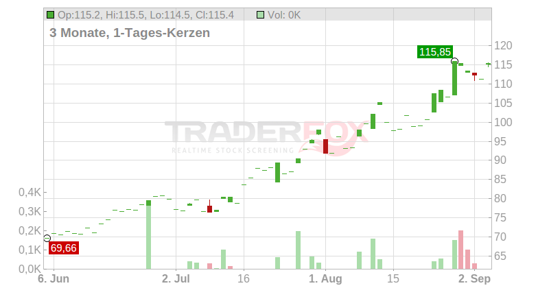 Lumentum Holdings Inc. Chart
