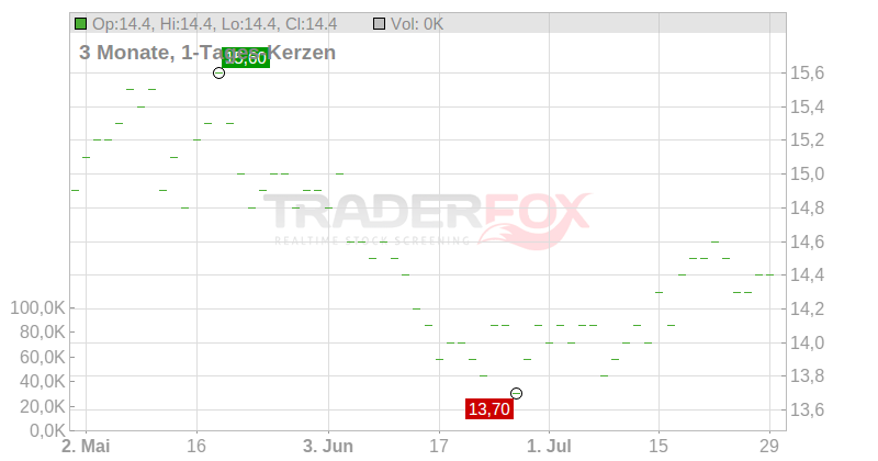 MDU Resources Group Chart