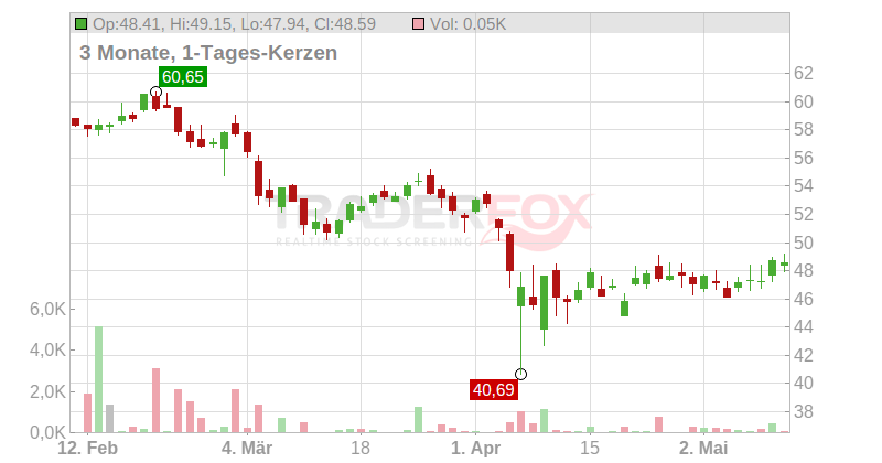Main Street Capital Corp. Chart