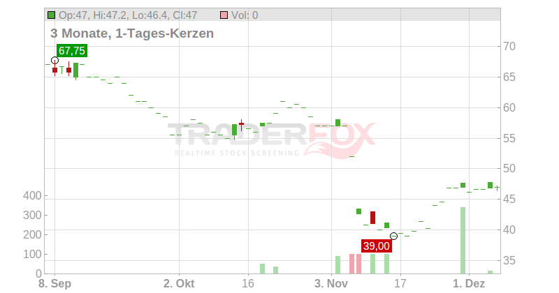 Marriott Vacations Worldwide Corporation Chart
