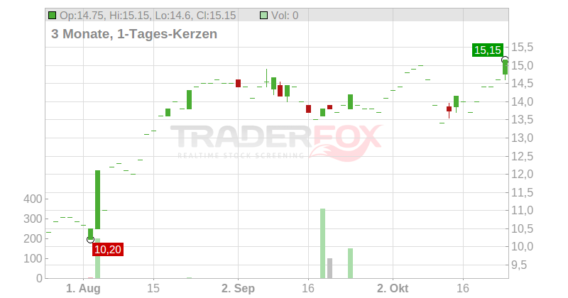 Pediatrix Medical Group, Inc. Chart