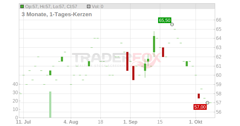 Moelis + Co. Chart