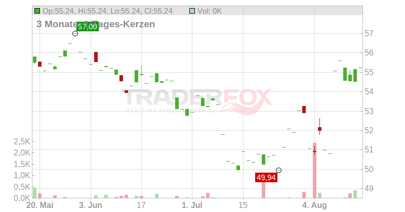 Monster Beverage Corp. Chart
