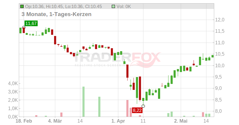 New Residential Investment Corp. Chart