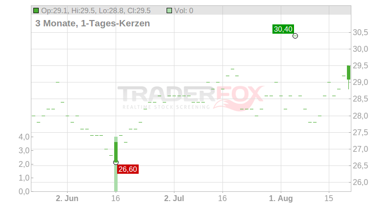 News Corp. Chart