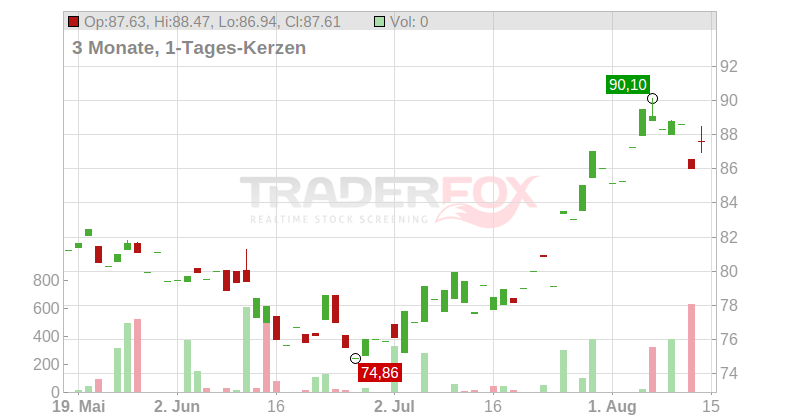 O'Reilly Automotive Inc. Chart