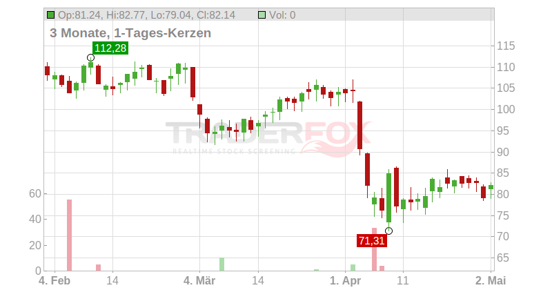 Oasis Petroleum Inc. Chart