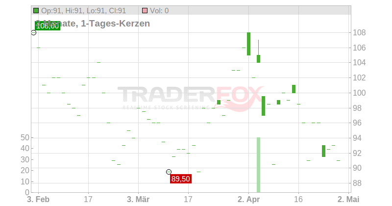 Ollie s Bargain Outlet Holdings Inc. Chart