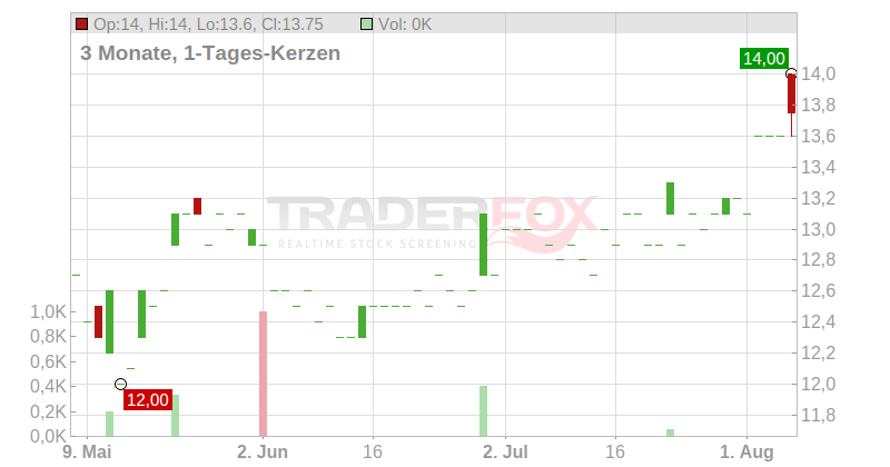 Orange S.A. (ADRs) Chart