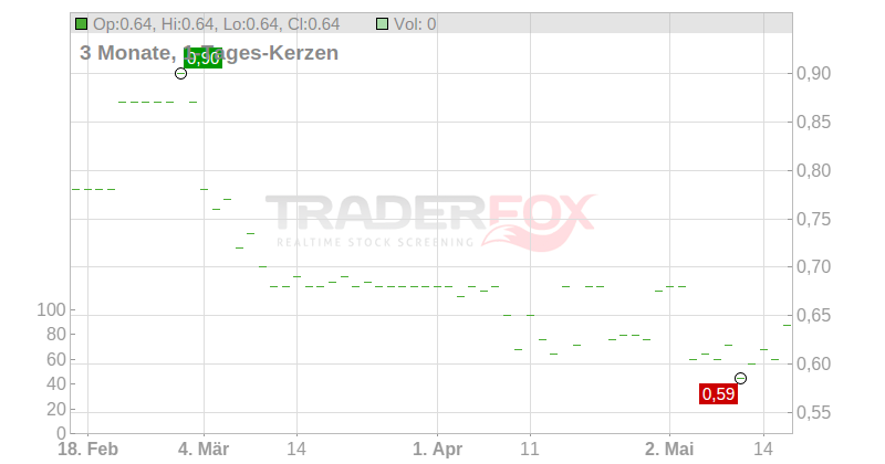 Orion Energy Systems Chart