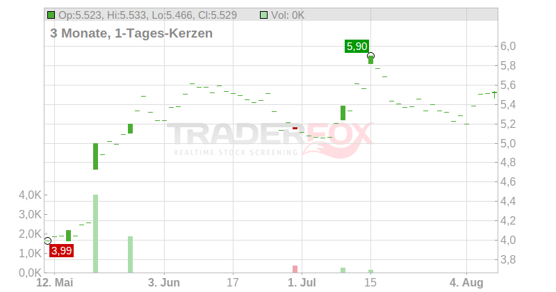 Paramount Group Inc. Chart