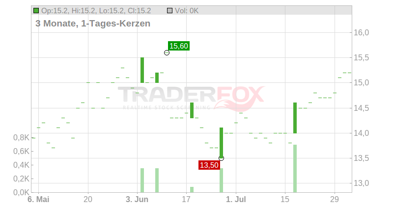PT Telekomunikasi Ind. Tbk (ADRs) Chart