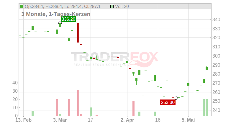 Pool Corp. Chart
