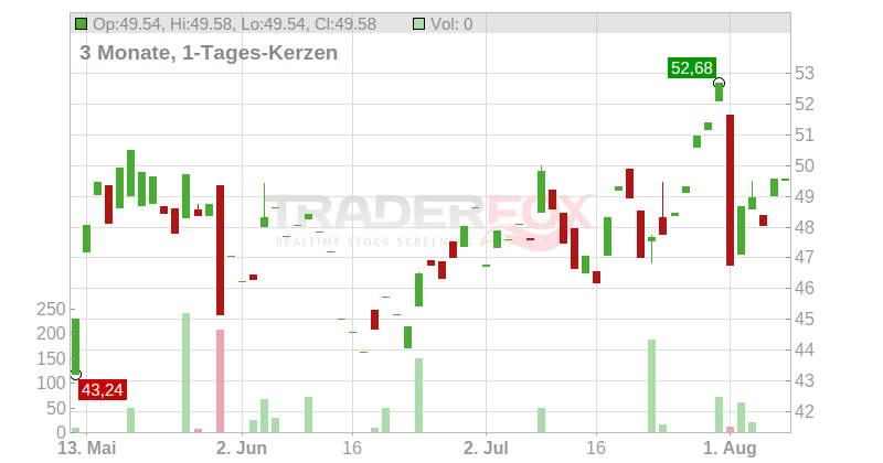 Pure Storage Chart