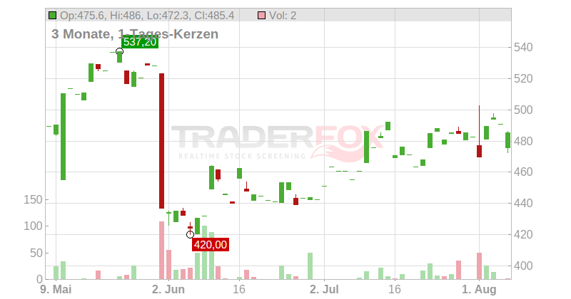 Regeneron Pharmaceuticals Chart