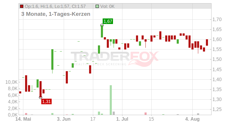 Emeren Group Ltd Chart