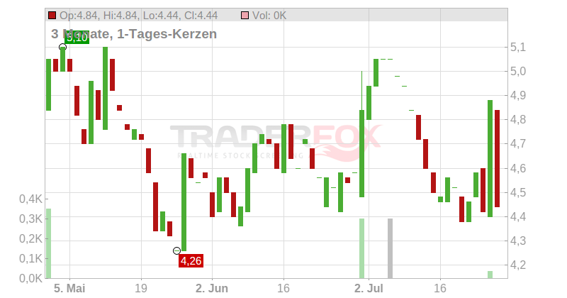 Resources Connection Inc. Chart